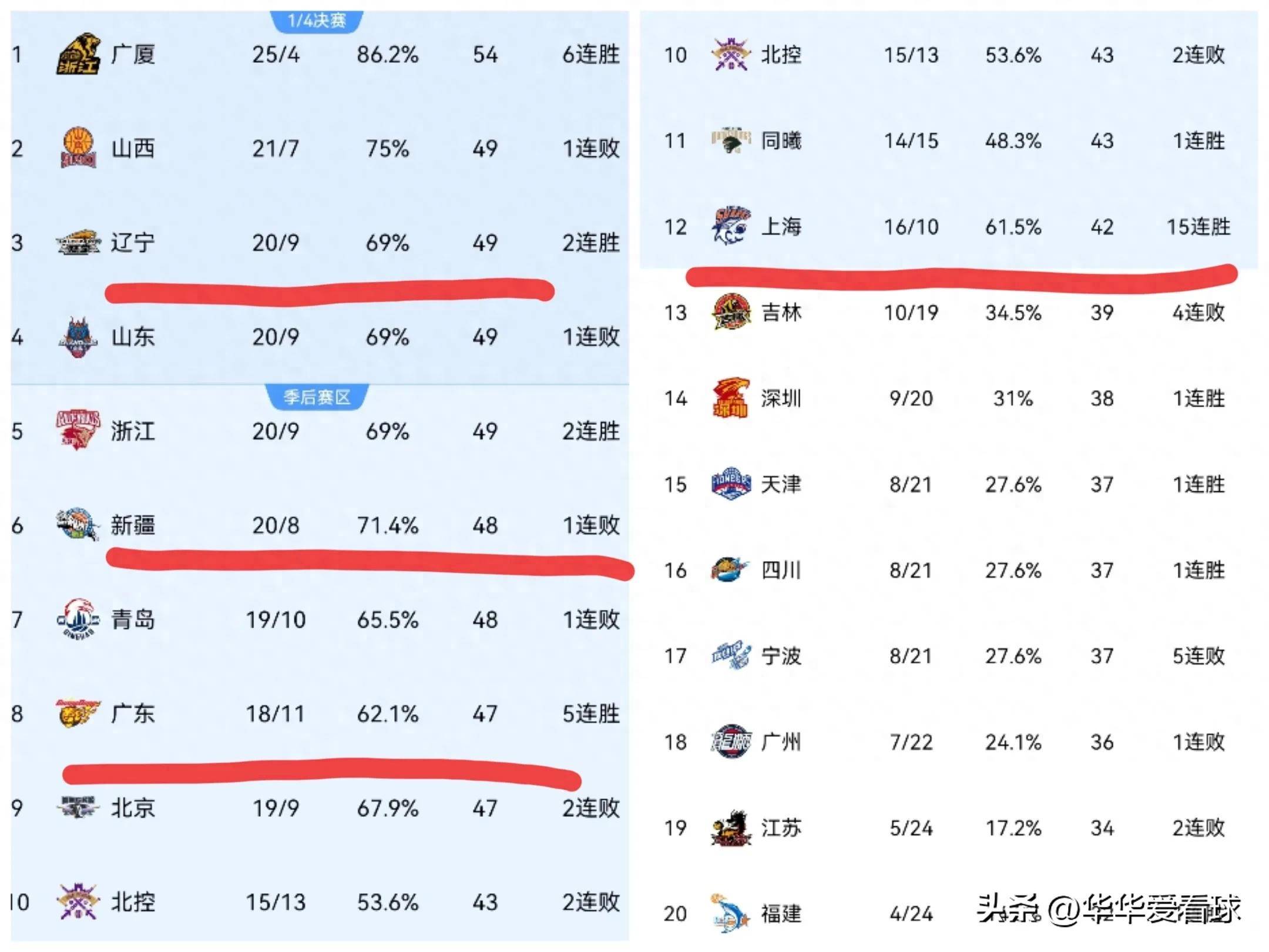 辽宁男篮客场胜利,积分榜上升至前三的简单介绍 辽宁男篮客场胜利,积分榜上升至前三的简单介绍