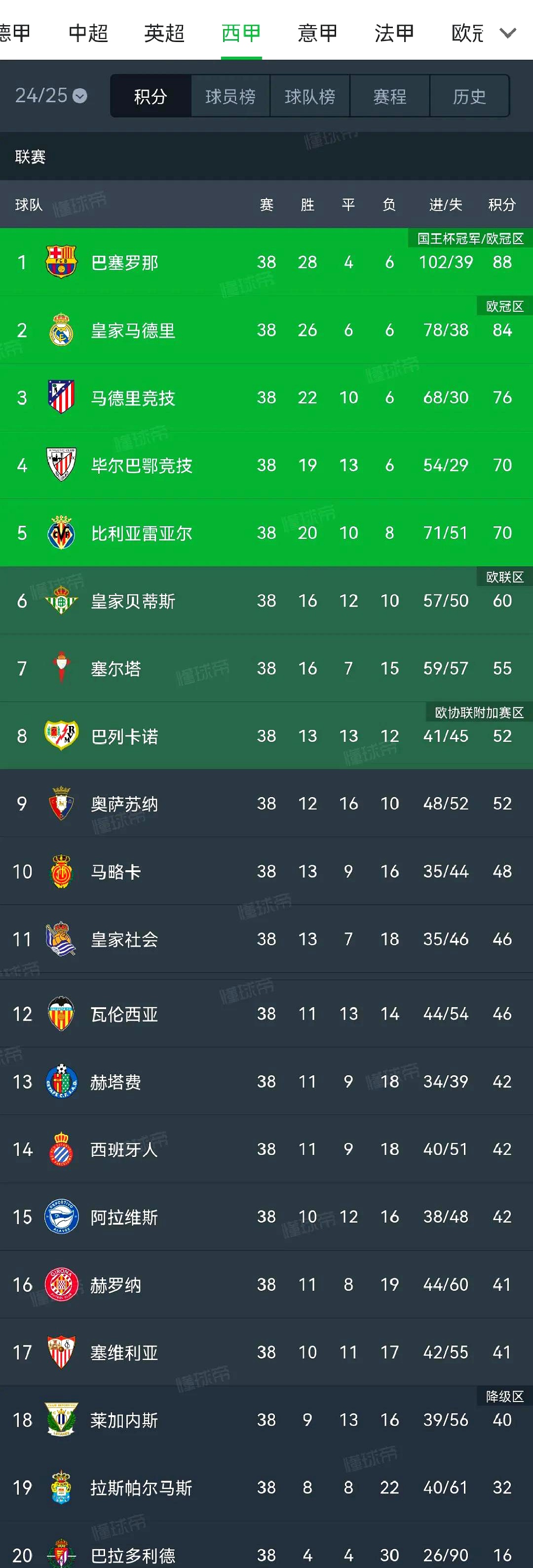 马德里竞技大比分获胜，积分榜高位扎根的简单介绍