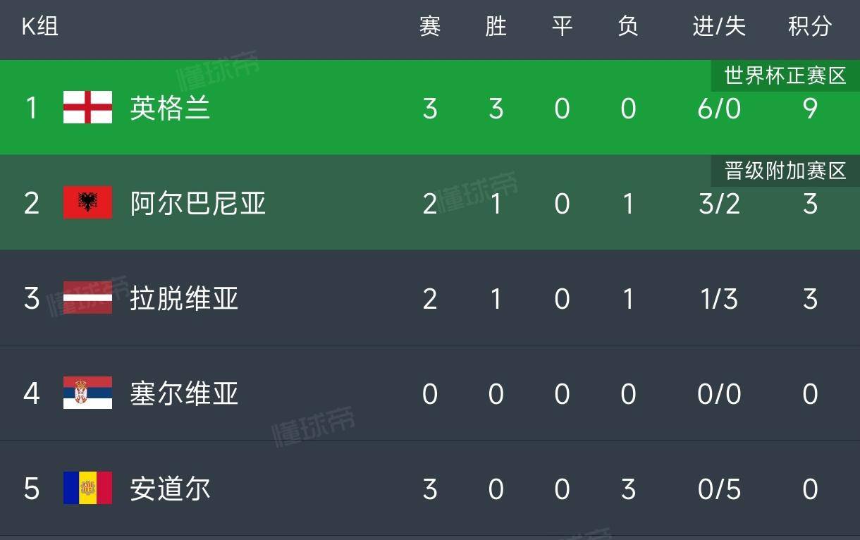英格兰三球轻取安道尔,晋级形势稳步推进的简单介绍 英格兰三球轻取安道尔,晋级形势稳步推进的简单介绍